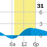 Padre Island tide chart for Friday, December 31, 2021