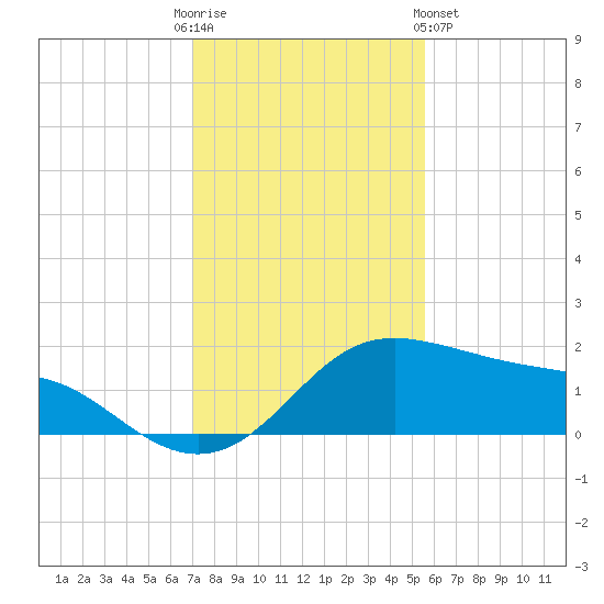 Padre Island tide chart for Friday, December 3, 2021