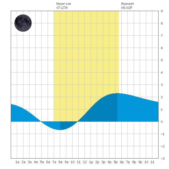 Padre Island tide chart for Saturday, December 4, 2021