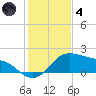Padre Island tide chart for Saturday, December 4, 2021