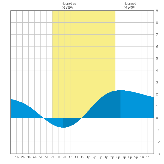 Padre Island tide chart for Sunday, December 5, 2021