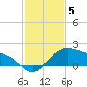 Padre Island tide chart for Sunday, December 5, 2021