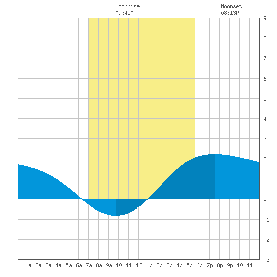 Padre Island tide chart for Monday, December 6, 2021