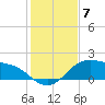 Padre Island tide chart for Tuesday, December 7, 2021