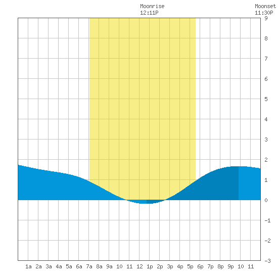 Padre Island tide chart for Thursday, December 9, 2021