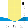 Padre Island tide chart for Thursday, December 9, 2021