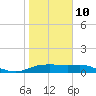 Padre Island tide chart for Monday, January 10, 2022