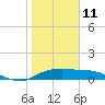 Padre Island tide chart for Tuesday, January 11, 2022