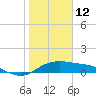 Padre Island tide chart for Wednesday, January 12, 2022