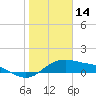 Padre Island tide chart for Friday, January 14, 2022
