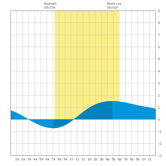 Padre Island tide chart for Saturday, January 15, 2022