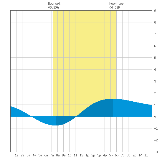 Padre Island tide chart for Sunday, January 16, 2022