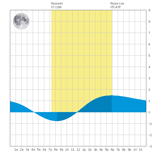 Padre Island tide chart for Monday, January 17, 2022