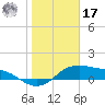 Padre Island tide chart for Monday, January 17, 2022
