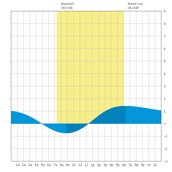 Padre Island tide chart for Tuesday, January 18, 2022