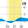 Padre Island tide chart for Tuesday, January 18, 2022