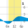 Padre Island tide chart for Saturday, January 1, 2022