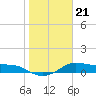 Padre Island tide chart for Friday, January 21, 2022