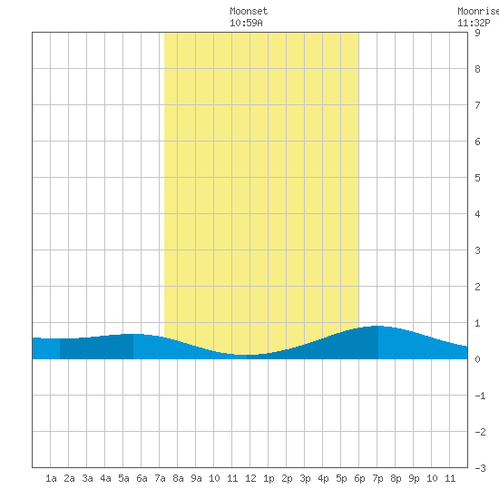 Padre Island tide chart for Sunday, January 23, 2022