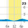 Padre Island tide chart for Sunday, January 23, 2022