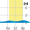 Padre Island tide chart for Monday, January 24, 2022