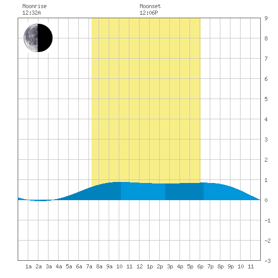 Padre Island tide chart for Tuesday, January 25, 2022