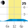 Padre Island tide chart for Tuesday, January 25, 2022