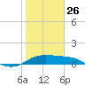 Padre Island tide chart for Wednesday, January 26, 2022