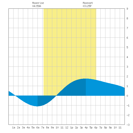Padre Island tide chart for Saturday, January 29, 2022