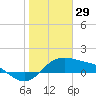 Padre Island tide chart for Saturday, January 29, 2022