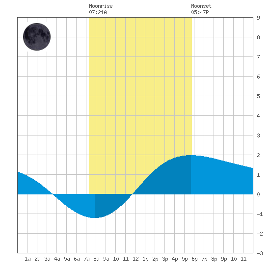 Padre Island tide chart for Sunday, January 2, 2022