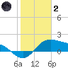 Padre Island tide chart for Sunday, January 2, 2022