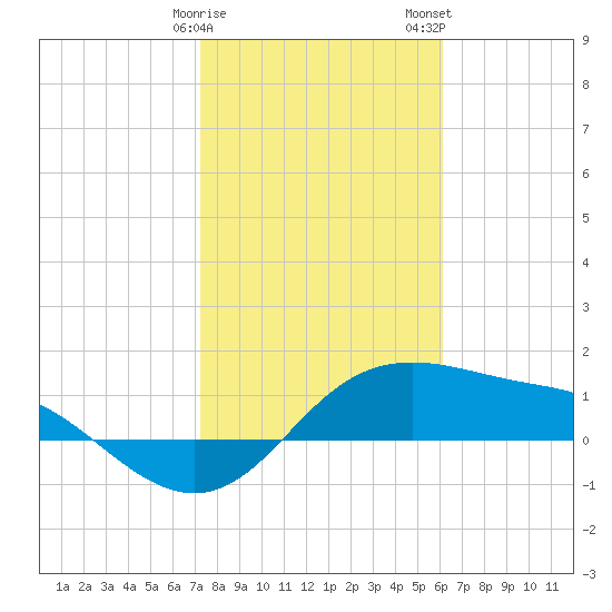 Padre Island tide chart for Sunday, January 30, 2022