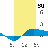 Padre Island tide chart for Sunday, January 30, 2022