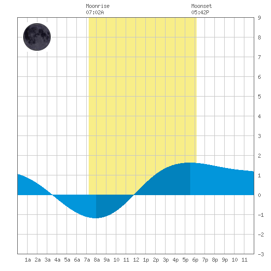 Padre Island tide chart for Monday, January 31, 2022