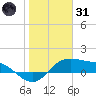 Padre Island tide chart for Monday, January 31, 2022