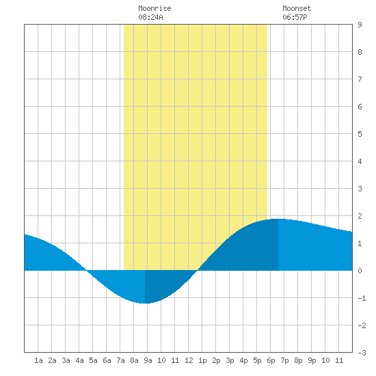 Padre Island tide chart for Monday, January 3, 2022
