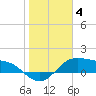 Padre Island tide chart for Tuesday, January 4, 2022