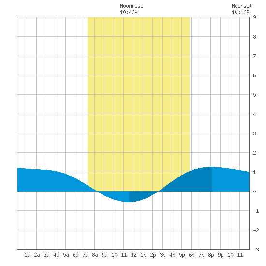 Padre Island tide chart for Thursday, January 6, 2022