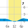Padre Island tide chart for Friday, January 7, 2022