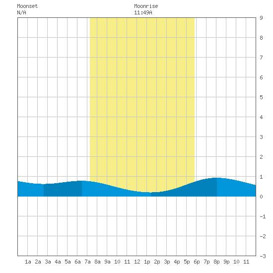 Padre Island tide chart for Saturday, January 8, 2022