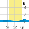 Padre Island tide chart for Saturday, January 8, 2022