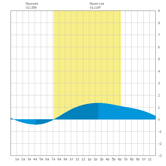 Padre Island tide chart for Thursday, February 10, 2022