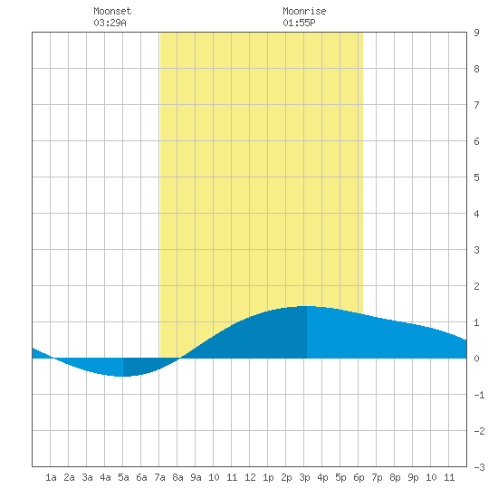 Padre Island tide chart for Friday, February 11, 2022
