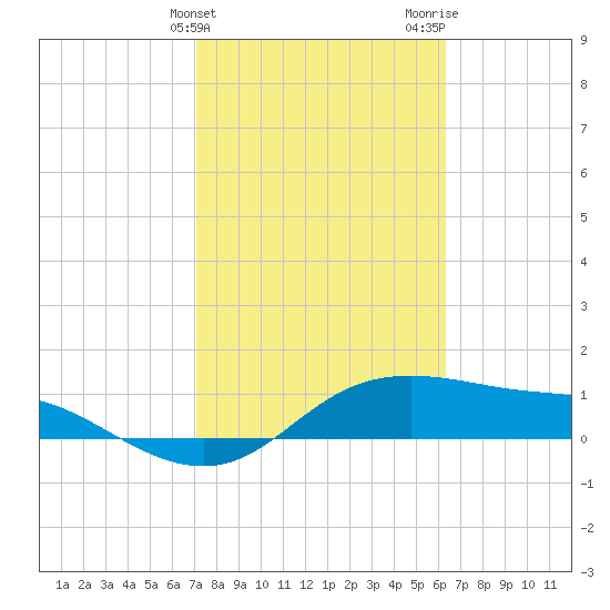 Padre Island tide chart for Monday, February 14, 2022