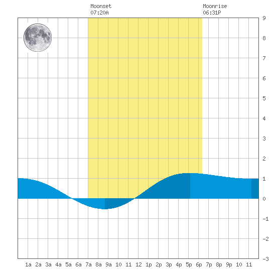 Padre Island tide chart for Wednesday, February 16, 2022
