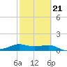 Padre Island tide chart for Monday, February 21, 2022