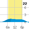 Padre Island tide chart for Tuesday, February 22, 2022
