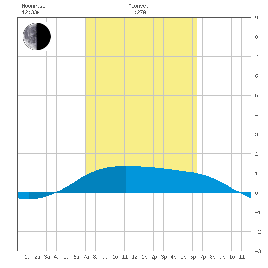 Padre Island tide chart for Wednesday, February 23, 2022