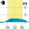 Padre Island tide chart for Wednesday, February 23, 2022